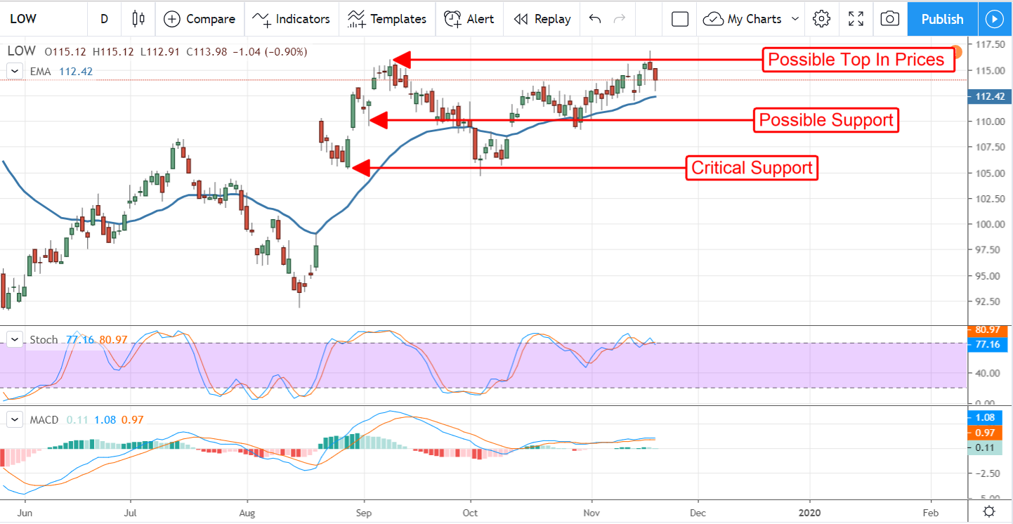 Home Depot Whiffs; What To Expect From Lowes On Wednesday